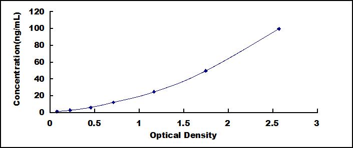 Typical Standard Curve for CYP4F2 ELISA (Sandwich)