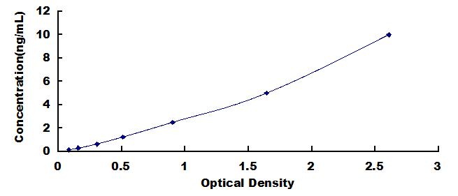 Typical Standard Curve for DOT1L ELISA (Sandwich)