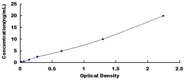 Typical Standard Curve for TRIC ELISA (Sandwich)