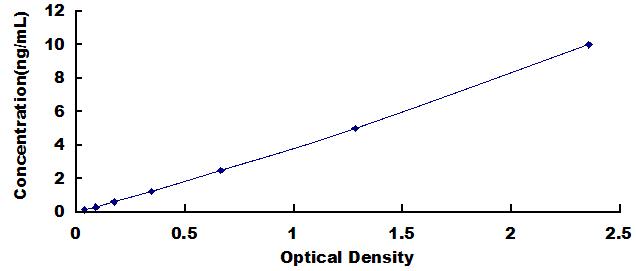 Typical Standard Curve for RKHD1 ELISA (Sandwich)
