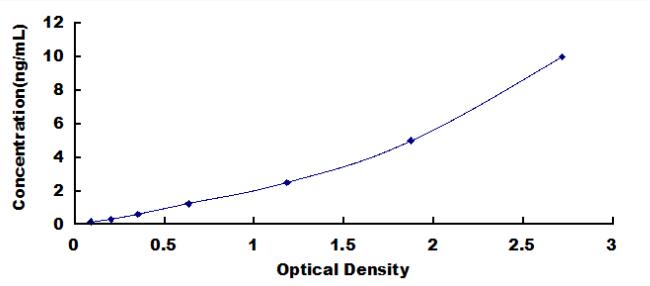 Typical Standard Curve for WNT2B ELISA (Sandwich)