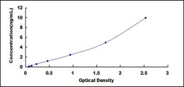 Typical Standard Curve for SEMA3F ELISA (Sandwich)
