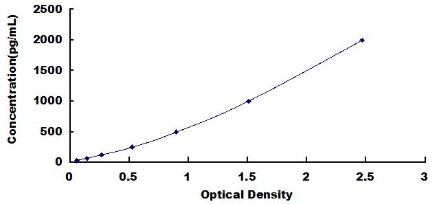 Typical Standard Curve for INPP5D ELISA (Sandwich)