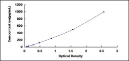 Typical Standard Curve for RSPO2 ELISA (Sandwich)