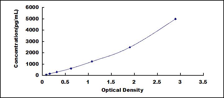Typical Standard Curve for RSPO2 ELISA (Sandwich)