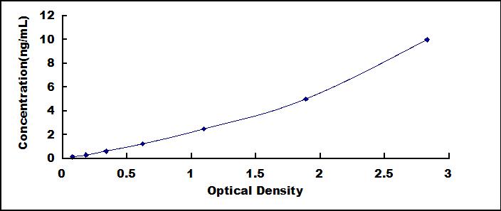 Typical Standard Curve for TIC1 ELISA (Sandwich)