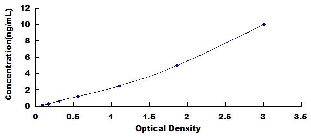 Typical Standard Curve for TRA2b ELISA (Sandwich)