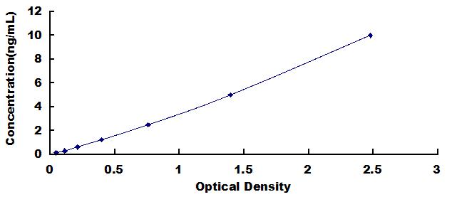 Typical Standard Curve for THSD7A ELISA (Sandwich)