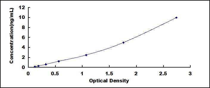 Typical Standard Curve for WNT5A ELISA (Sandwich)