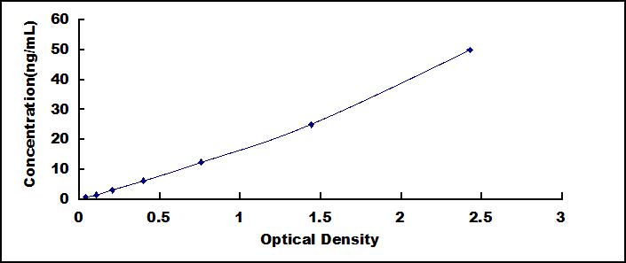 Typical Standard Curve for H1F0 ELISA (Sandwich)
