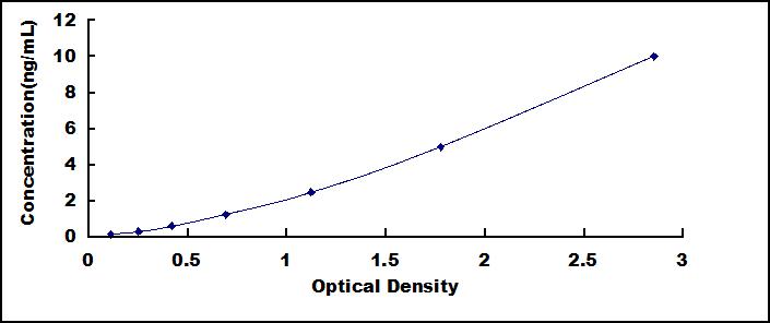 Typical Standard Curve for HIST1H2AB ELISA (Sandwich)