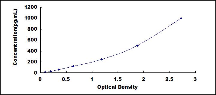 Typical Standard Curve for FcgR2B ELISA (Sandwich)