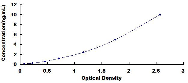 Typical Standard Curve for CLOCK ELISA (Sandwich)