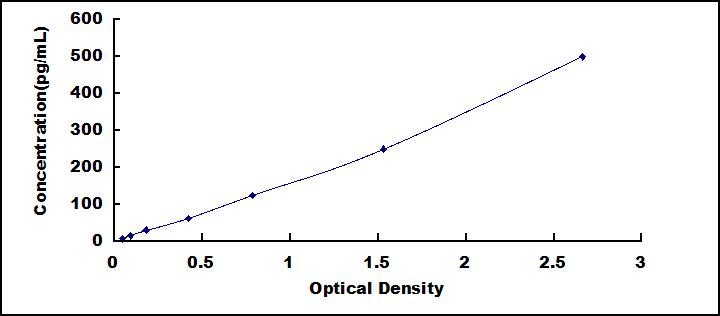 Typical Standard Curve for IL1q ELISA (Sandwich)