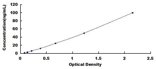 Typical Standard Curve for METRNL ELISA (Sandwich)