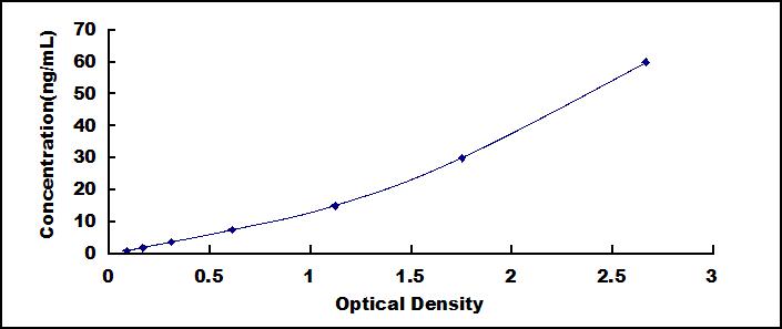 Typical Standard Curve for METRNL ELISA (Sandwich)
