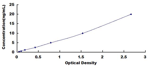 Typical Standard Curve for N4BP2 ELISA (Sandwich)
