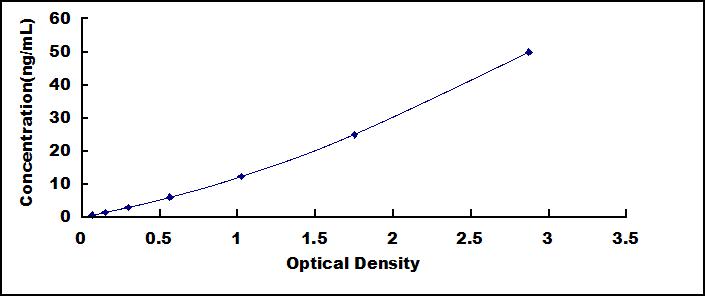 Typical Standard Curve for C4c ELISA (Sandwich)