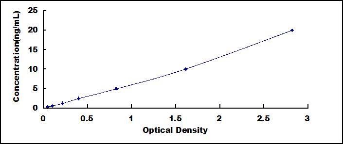 Typical Standard Curve for PRSS33 ELISA (Sandwich)