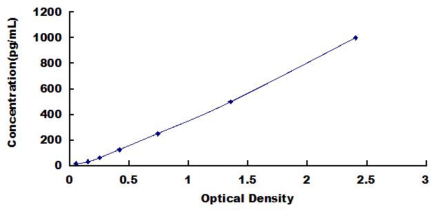 Typical Standard Curve for VEGF206 ELISA (Sandwich)