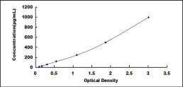 Typical Standard Curve for VEGF189 ELISA (Sandwich)