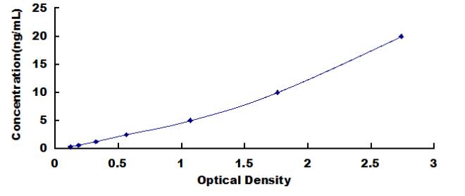 Typical Standard Curve for TBC1D13 ELISA (Sandwich)