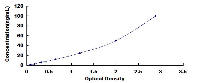 Typical Standard Curve for ENDOD1 ELISA (Sandwich)