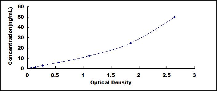 Typical Standard Curve for FLOT1 ELISA (Sandwich)