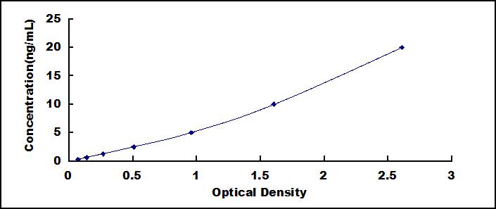 Typical Standard Curve for COX2 ELISA (Sandwich)