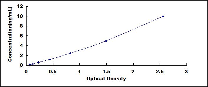 Typical Standard Curve for TWIST ELISA (Sandwich)