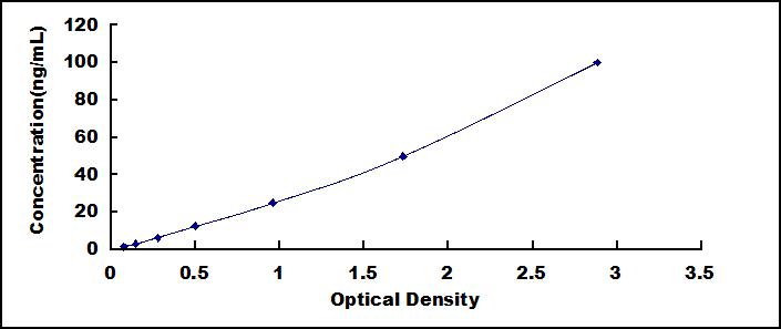 Typical Standard Curve for FAAH ELISA (Sandwich)