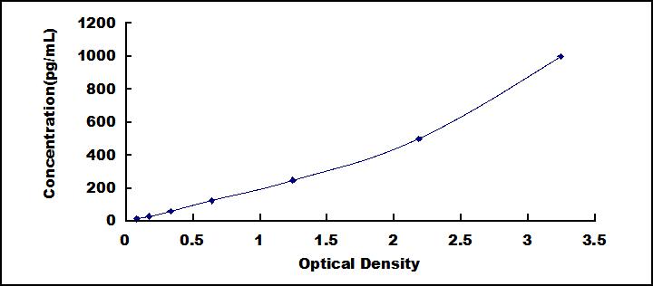 Typical Standard Curve for VNN1 ELISA (Sandwich)