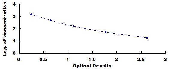 Typical Standard Curve for ADP ELISA (Competitive)