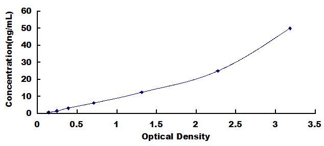 Typical Standard Curve for IRAK2 ELISA (Sandwich)