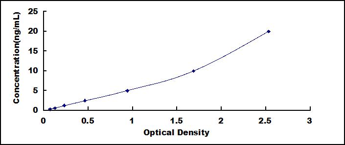 Typical Standard Curve for CHRD ELISA (Sandwich)