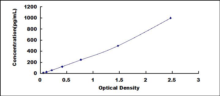 Typical Standard Curve for INHB ELISA (Sandwich)