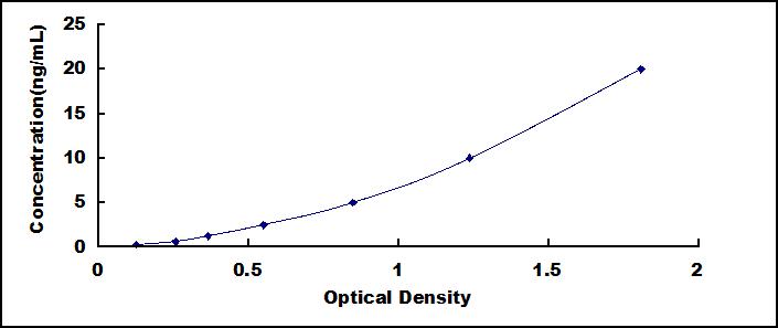 Typical Standard Curve for ATP6AP2 ELISA (Sandwich)