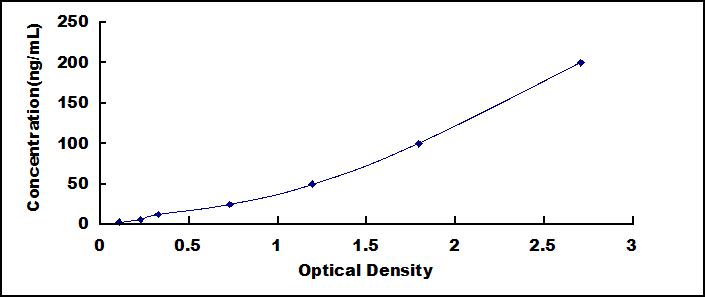 Typical Standard Curve for PRL ELISA (Sandwich)