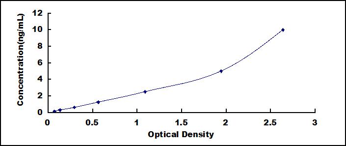 Typical Standard Curve for NOTCH4 ELISA (Sandwich)