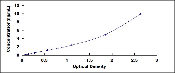 Typical Standard Curve for TAN1 ELISA (Sandwich)