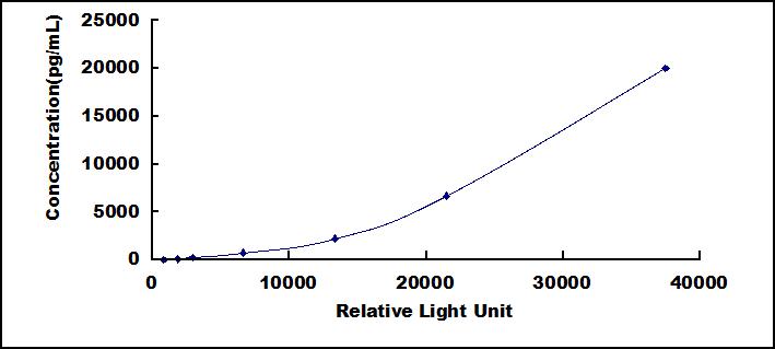 Typical Standard Curve for PIM3 CLIA (Sandwich)