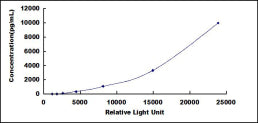 Typical Standard Curve for GLDC CLIA (Sandwich)