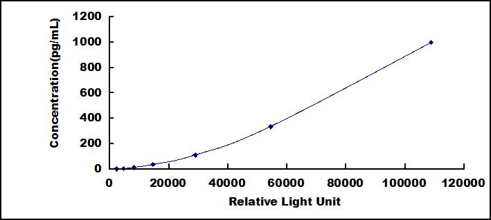 Typical Standard Curve for AREG CLIA (Sandwich)