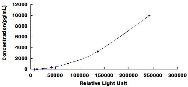 Typical Standard Curve for GDNF CLIA (Sandwich)