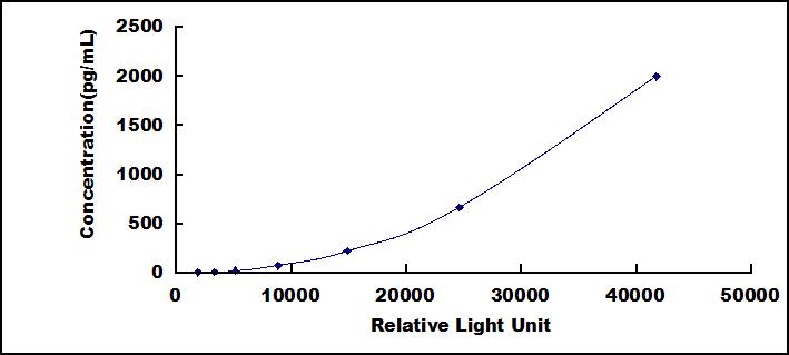Typical Standard Curve for IFNg CLIA (Sandwich)