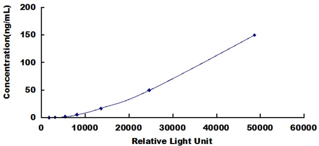 Typical Standard Curve for IGF1 CLIA (Sandwich)