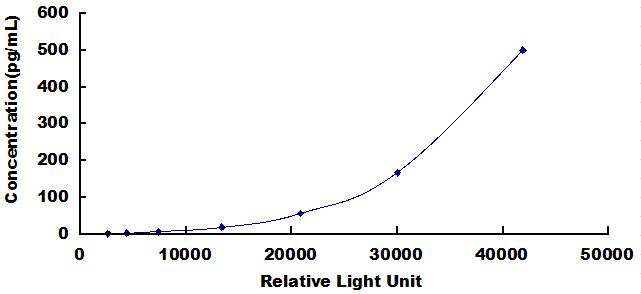 Typical Standard Curve for IL6 CLIA (Sandwich)