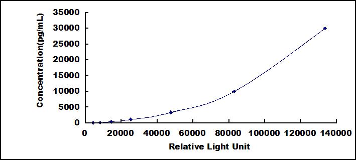 Typical Standard Curve for MMP3 CLIA (Sandwich)