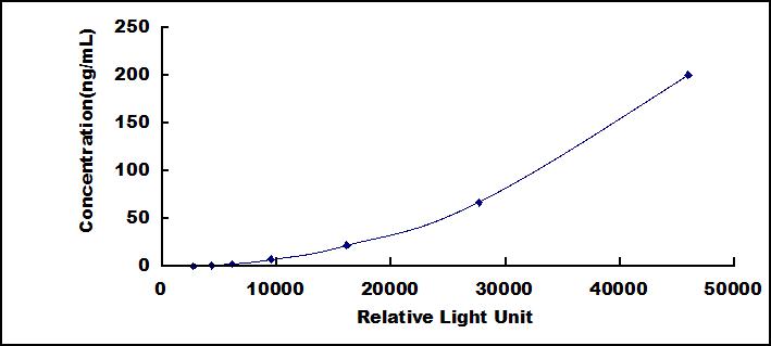 Typical Standard Curve for TRY CLIA (Sandwich)