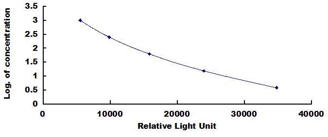 Typical Standard Curve for SP CLIA (Competitive)